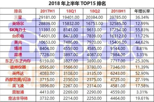 前15大半導體營(yíng)收排名出爐，4家銷(xiāo)售年增30%以上