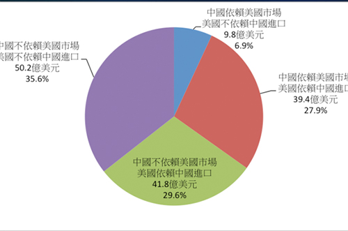 中美貿易戰第二回合，半導體產(chǎn)業(yè)會(huì )受到?jīng)_擊嗎