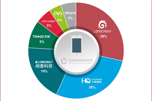 OEM砍單，全球智能手機(jī)ODM/IDH出貨量同比下降5％